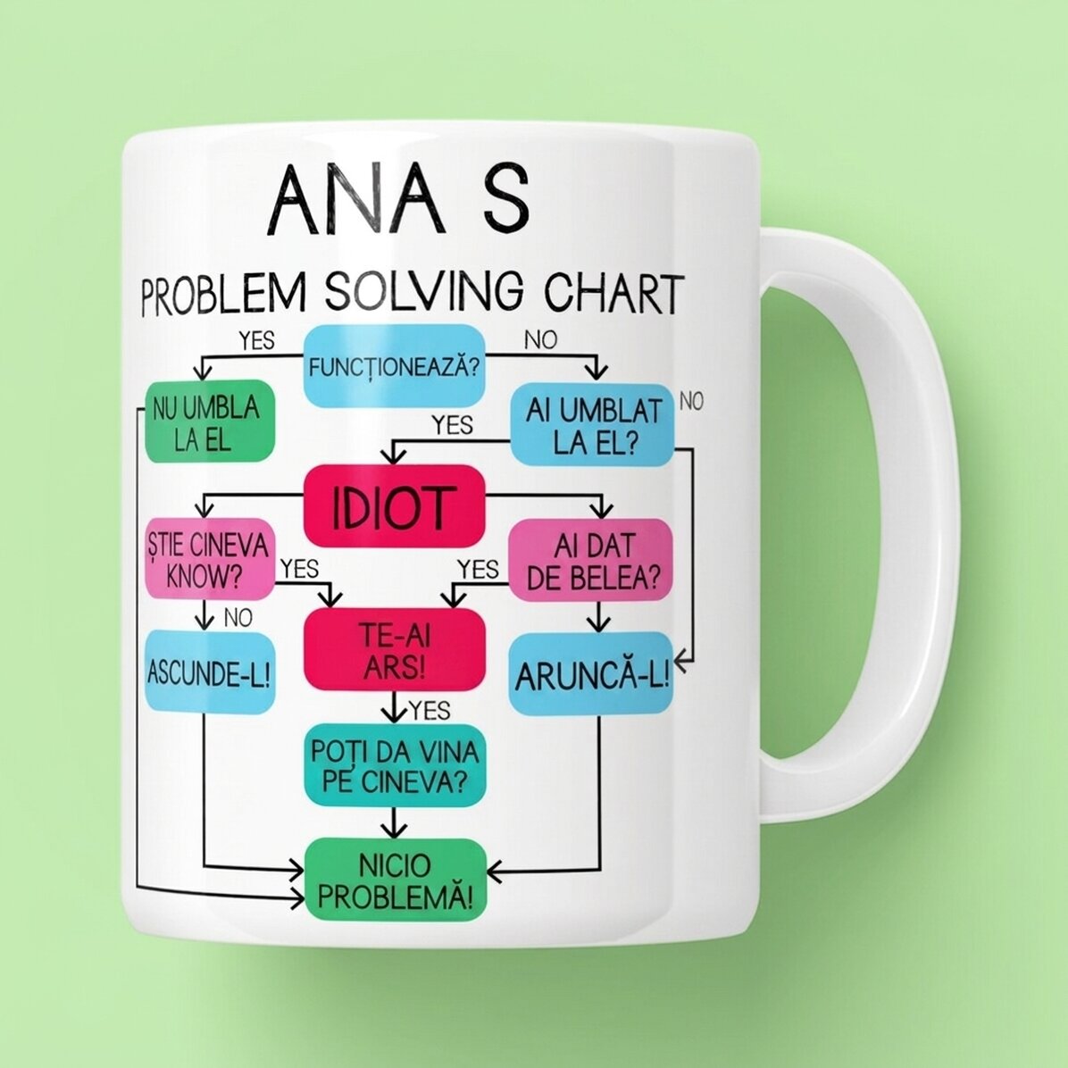 Personalisierter Becher mit Text – Problemlösungsdiagramm